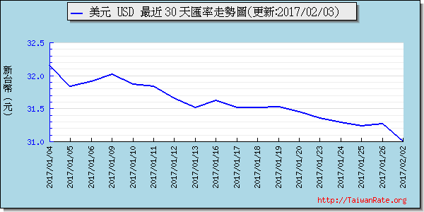 美金,usd匯率線圖