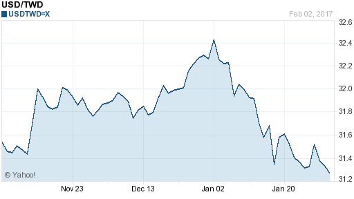 美金,usd匯率線圖