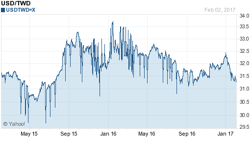 美金,usd匯率線圖