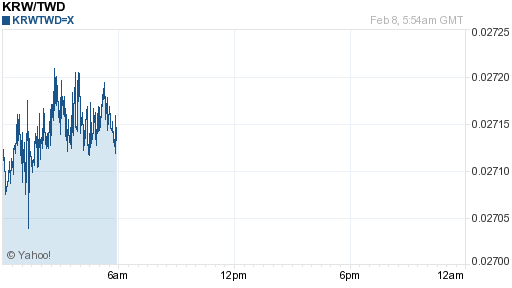 韓元,krw匯率線圖