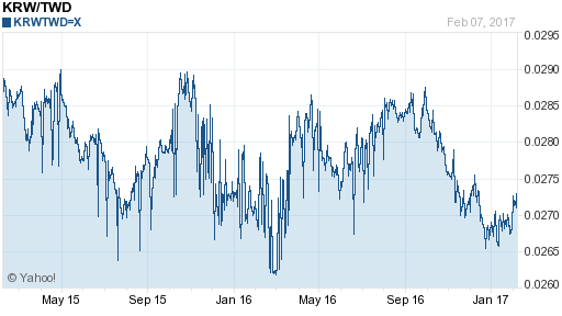 韓元,krw匯率線圖