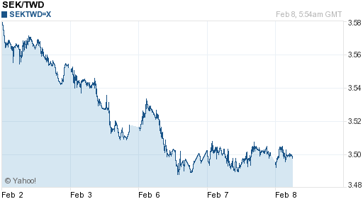 瑞典幣,sek匯率線圖