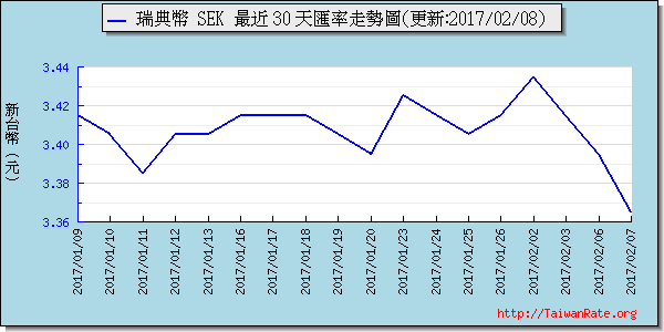 瑞典幣,sek匯率線圖