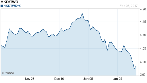 香港幣,hkd匯率線圖
