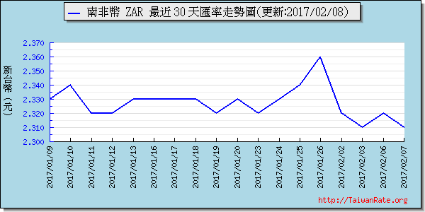 南非幣,zar匯率線圖