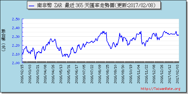 南非幣,zar匯率線圖