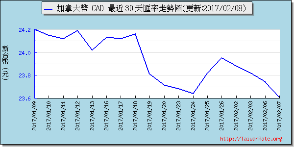 加拿大幣,cad匯率線圖