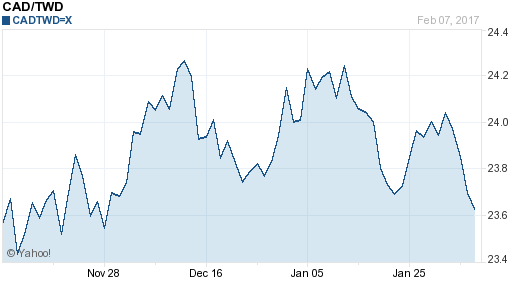 加拿大幣,cad匯率線圖