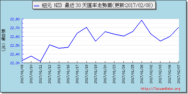 鈕幣,nzd匯率線圖