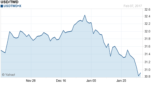 美金,usd匯率線圖