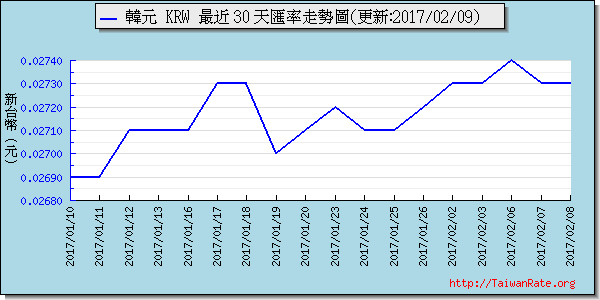 韓元,krw匯率線圖