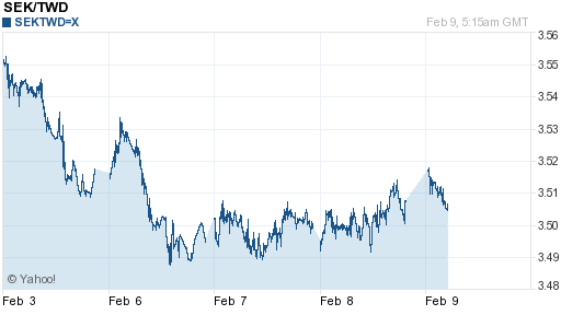 瑞典幣,sek匯率線圖