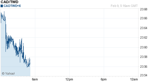 加拿大幣,cad匯率線圖