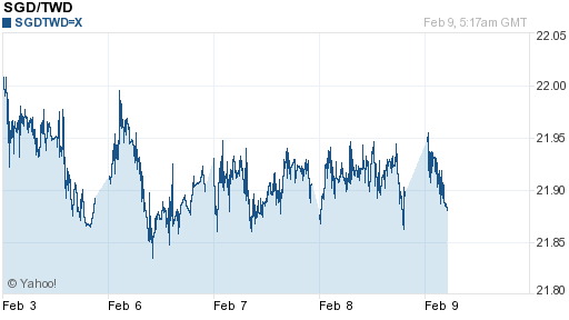 新加坡幣,sgd匯率線圖