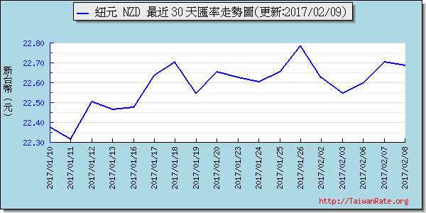 鈕幣,nzd匯率線圖