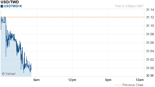 美金,usd匯率線圖