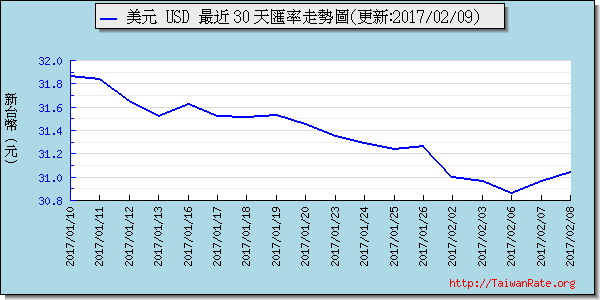 美金,usd匯率線圖