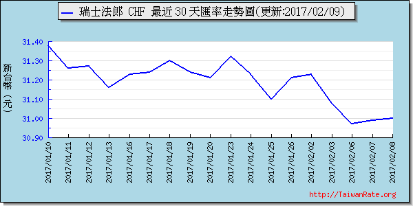 瑞士法郎,chf匯率線圖