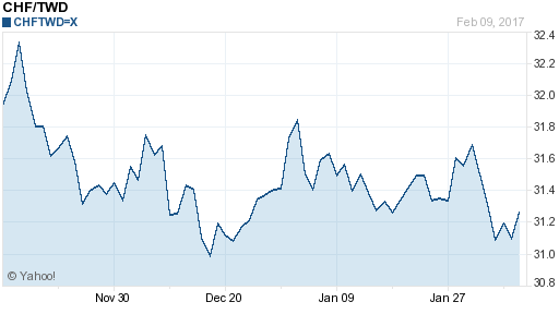 瑞士法郎,chf匯率線圖