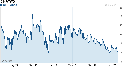 瑞士法郎,chf匯率線圖