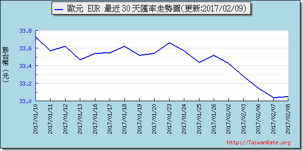 歐元,eur匯率線圖