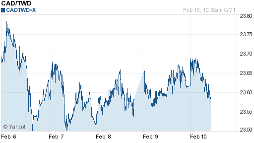 加拿大幣,cad匯率線圖