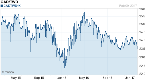 加拿大幣,cad匯率線圖