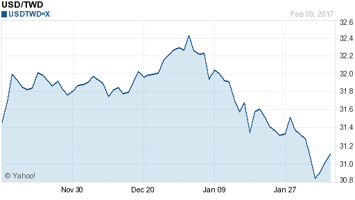 美金,usd匯率線圖