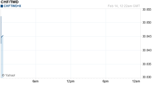 瑞士法郎,chf匯率線圖