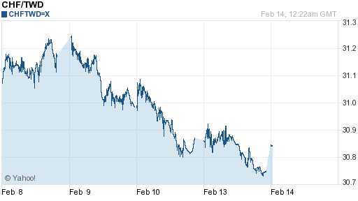 瑞士法郎,chf匯率線圖