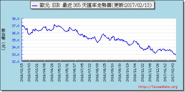 歐元,eur匯率線圖