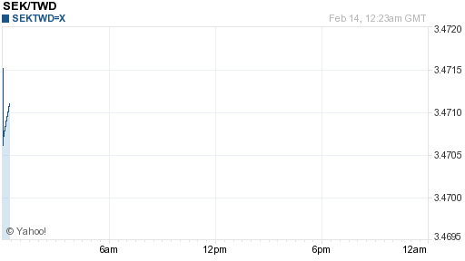 瑞典幣,sek匯率線圖