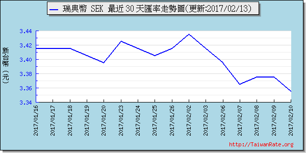 瑞典幣,sek匯率線圖