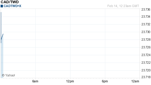 加拿大幣,cad匯率線圖