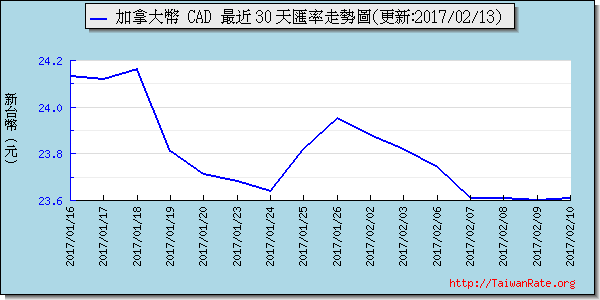 加拿大幣,cad匯率線圖