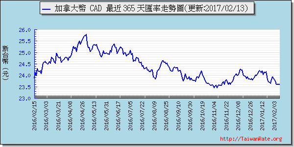 加拿大幣,cad匯率線圖