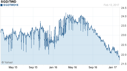 新加坡幣,sgd匯率線圖