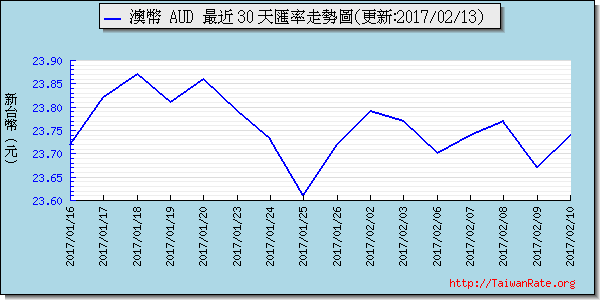 澳幣,aud匯率線圖