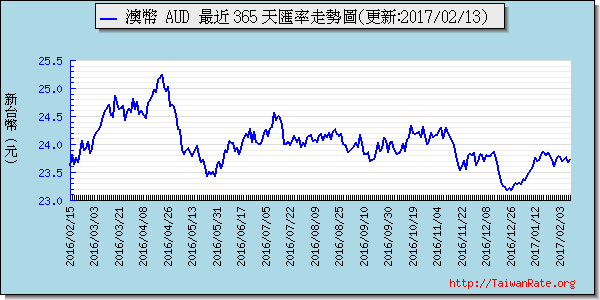 澳幣,aud匯率線圖