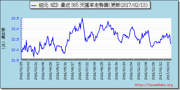 鈕幣,nzd匯率線圖