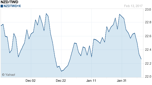 鈕幣,nzd匯率線圖