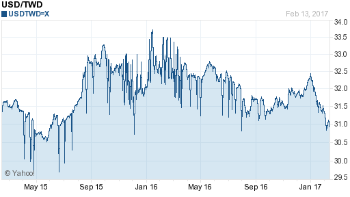 美金,usd匯率線圖