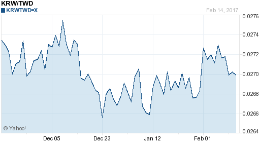 韓元,krw匯率線圖