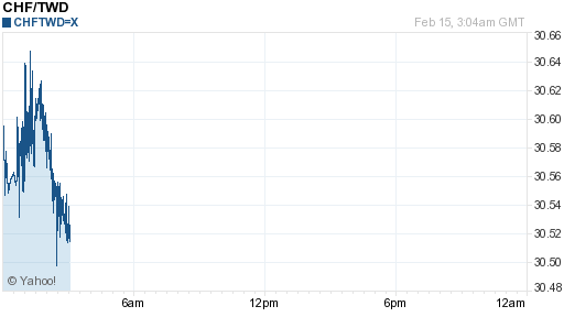 瑞士法郎,chf匯率線圖