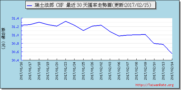 瑞士法郎,chf匯率線圖