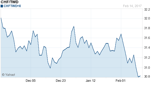 瑞士法郎,chf匯率線圖