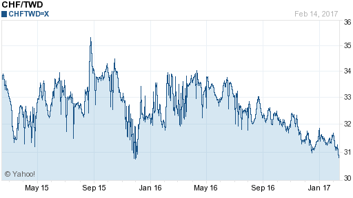 瑞士法郎,chf匯率線圖