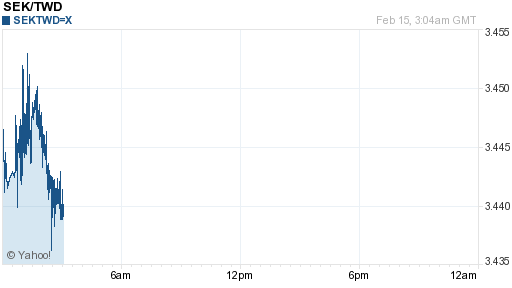 瑞典幣,sek匯率線圖