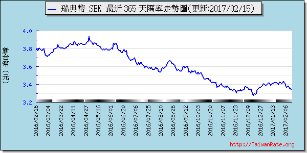 瑞典幣,sek匯率線圖