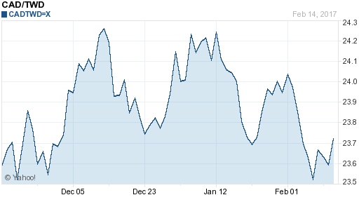 加拿大幣,cad匯率線圖